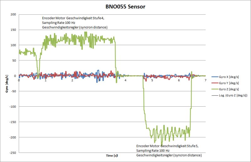 BNO055 Gyroscope with Velocity control
