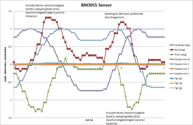 BNO055 some Sensor data like Quaternions, Heading, Roll, Pitch and Acceleration